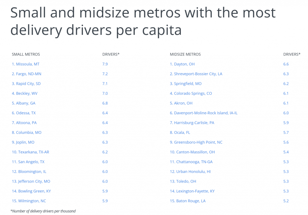 Small and midsize metros with the most delivery drivers per capita